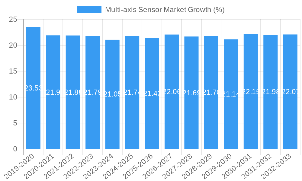 Multi-axis Sensor Market Growth