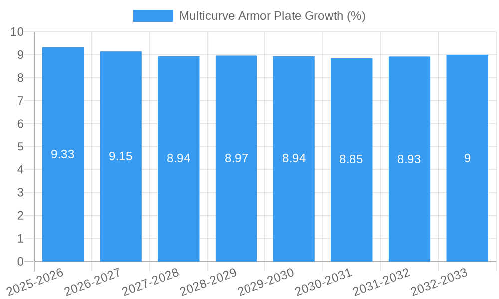 Multicurve Armor Plate Growth