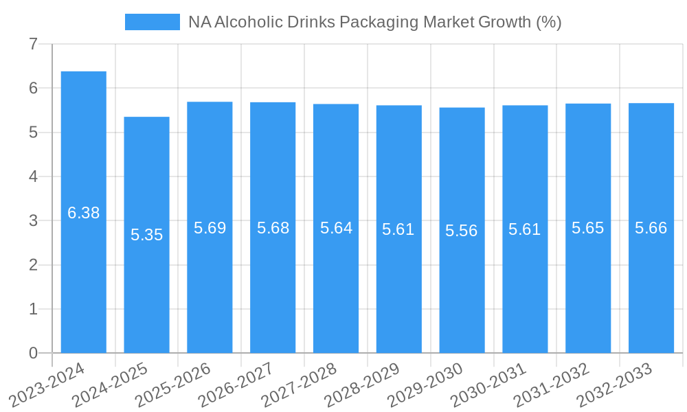 NA Alcoholic Drinks Packaging Market Growth