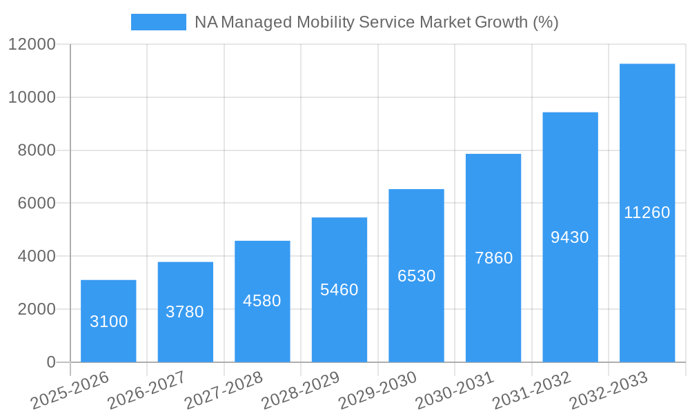NA Managed Mobility Service Market Growth
