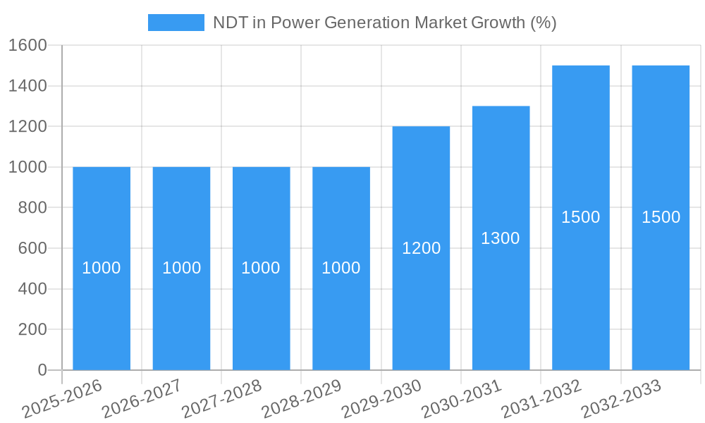 NDT in Power Generation Market Growth
