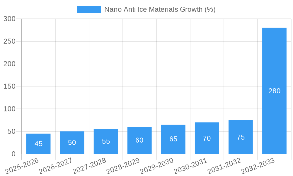 Nano Anti Ice Materials Growth