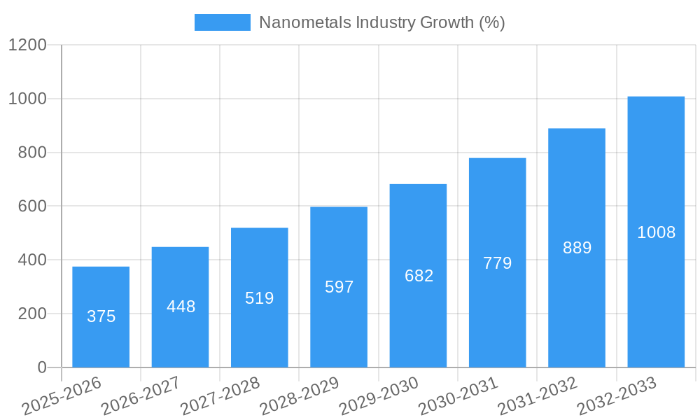 Nanometals Industry Growth