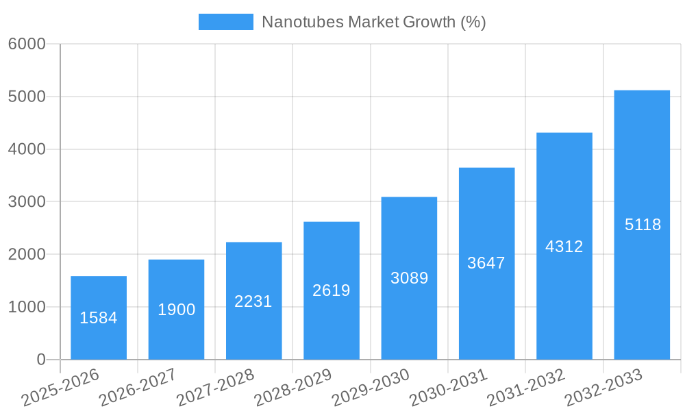 Nanotubes Market Growth