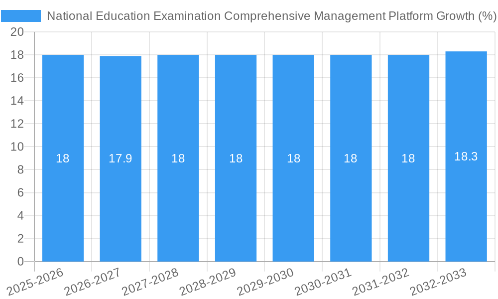 National Education Examination Comprehensive Management Platform Growth