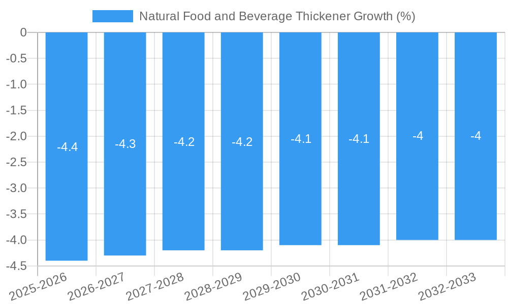 Natural Food and Beverage Thickener Growth
