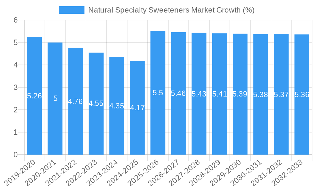 Natural Specialty Sweeteners Market Growth