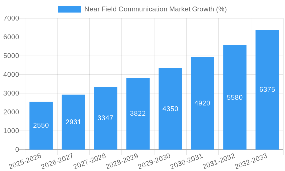 Near Field Communication Market Growth