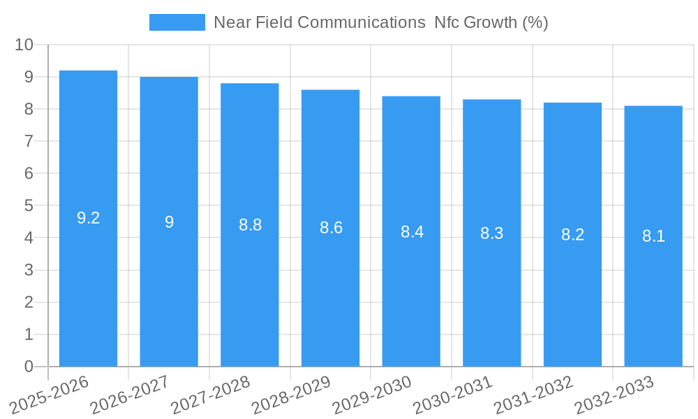 Near Field Communications  Nfc Growth