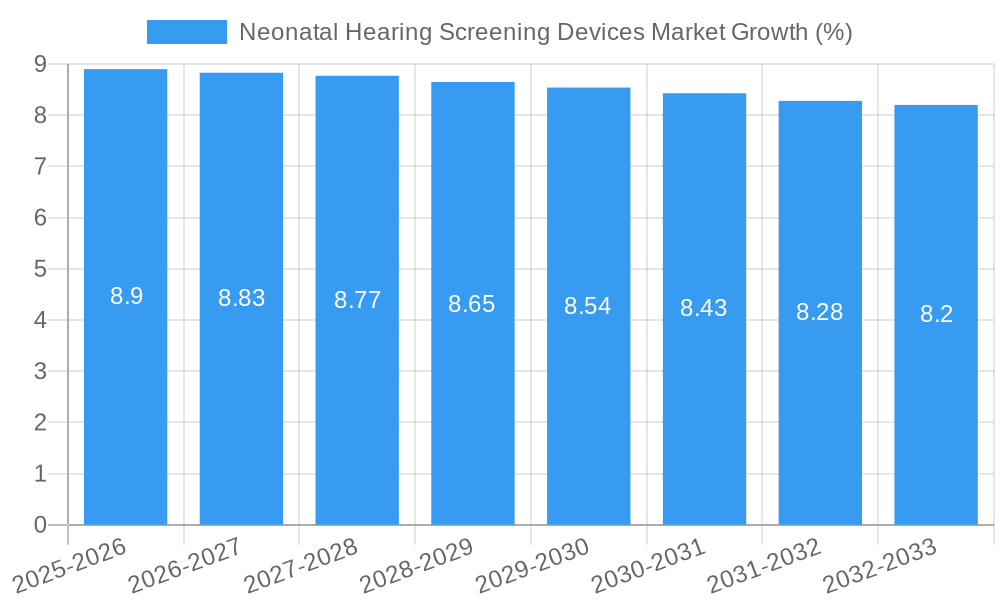 Neonatal Hearing Screening Devices Market Growth