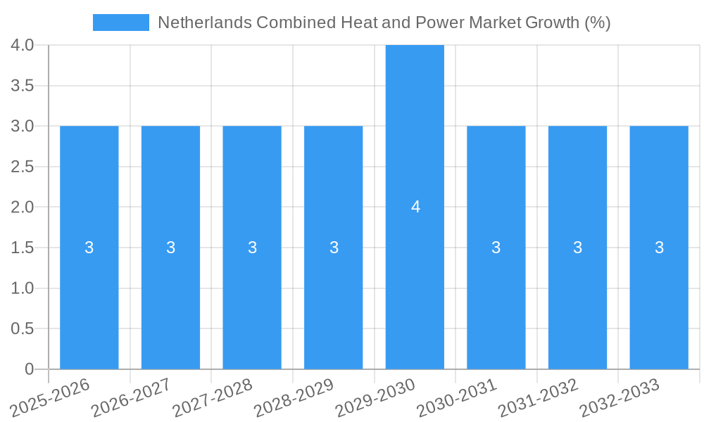 Netherlands Combined Heat and Power Market Growth