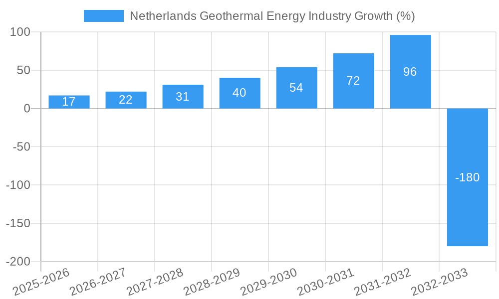Netherlands Geothermal Energy Industry Growth