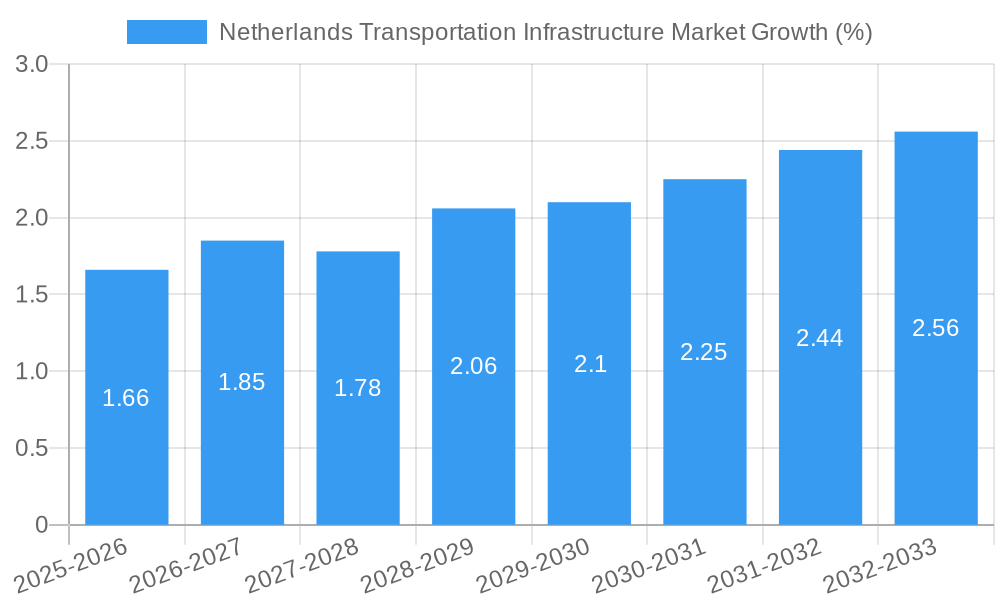 Netherlands Transportation Infrastructure Market Growth