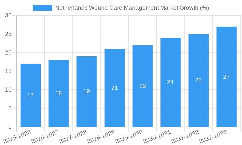 Netherlands Wound Care Management Market Growth