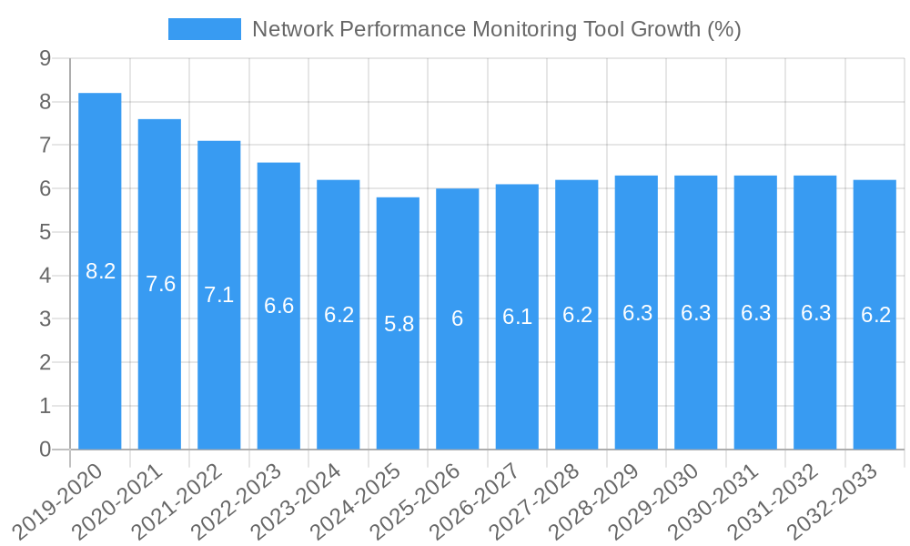 Network Performance Monitoring Tool Growth