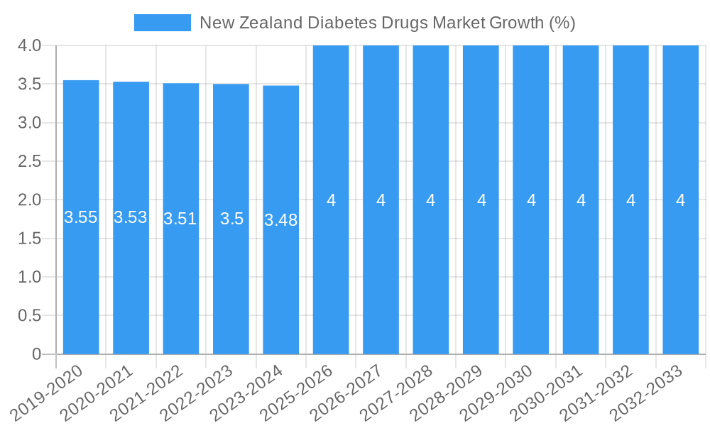 New Zealand Diabetes Drugs Market Growth