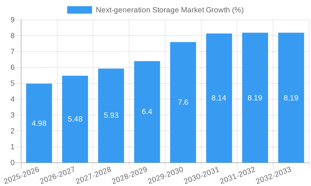 Next-generation Storage Market Growth