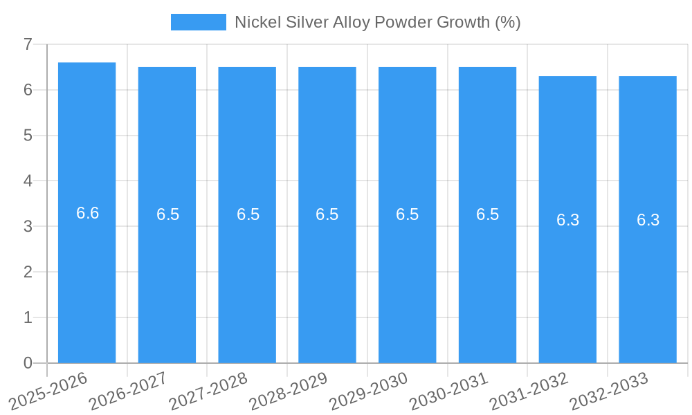 Nickel Silver Alloy Powder Growth