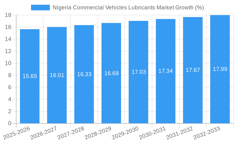 Nigeria Commercial Vehicles Lubricants Market Growth