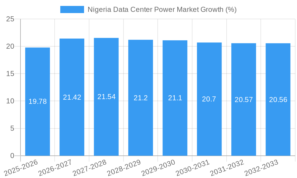 Nigeria Data Center Power Market Growth