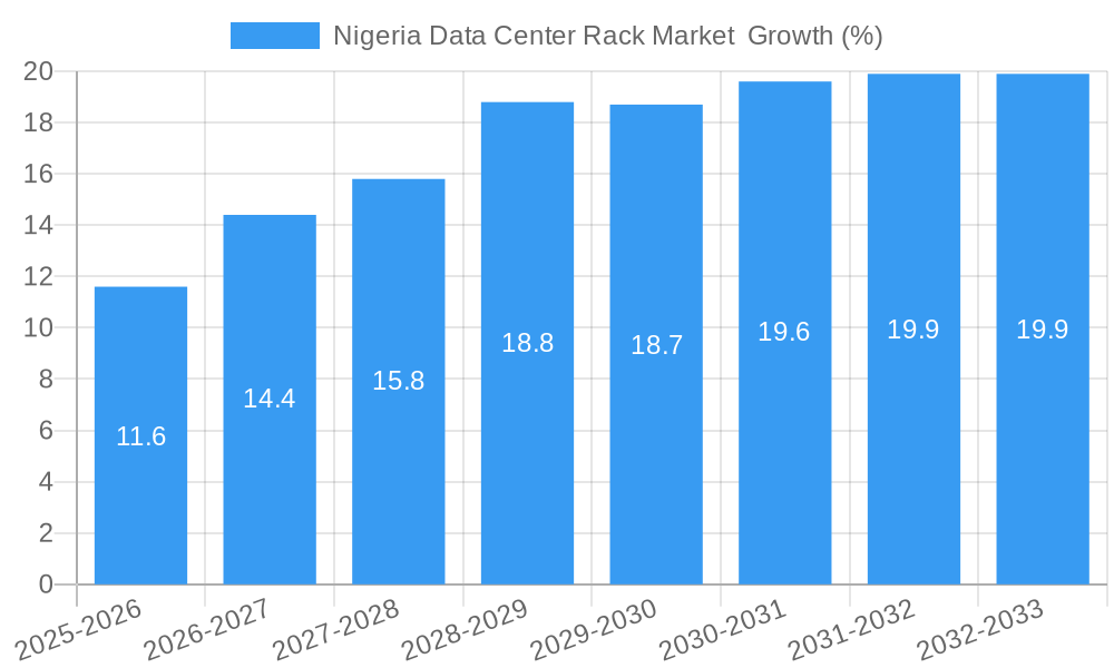 Nigeria Data Center Rack Market  Growth