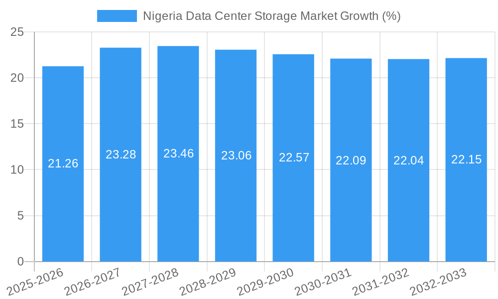 Nigeria Data Center Storage Market Growth