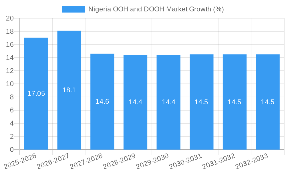 Nigeria OOH and DOOH Market Growth