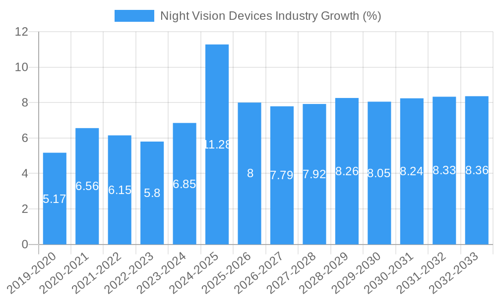 Night Vision Devices Industry Growth