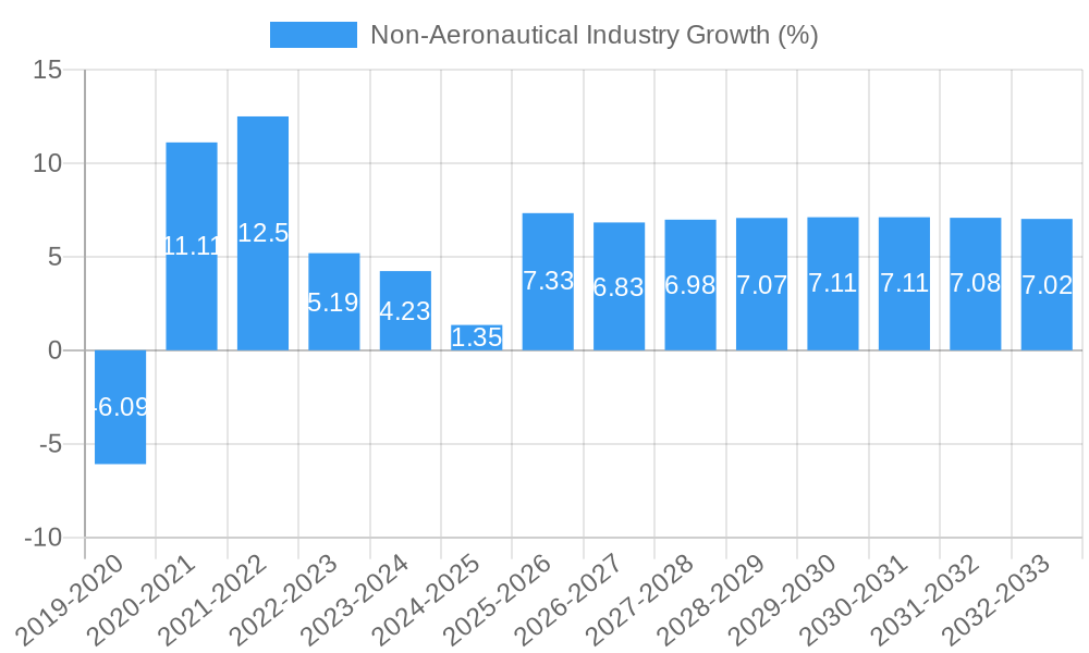 Non-Aeronautical Industry Growth
