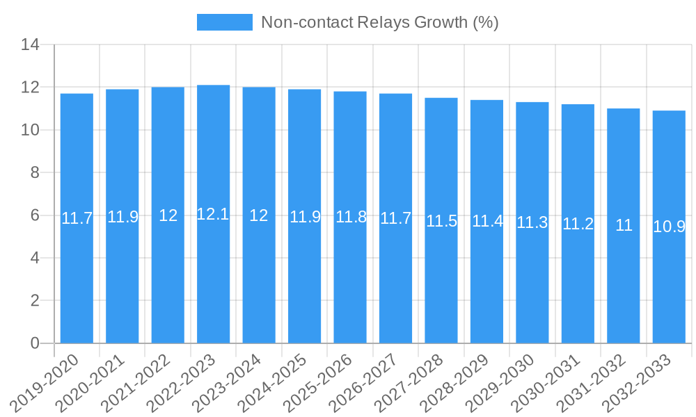 Non-contact Relays Growth