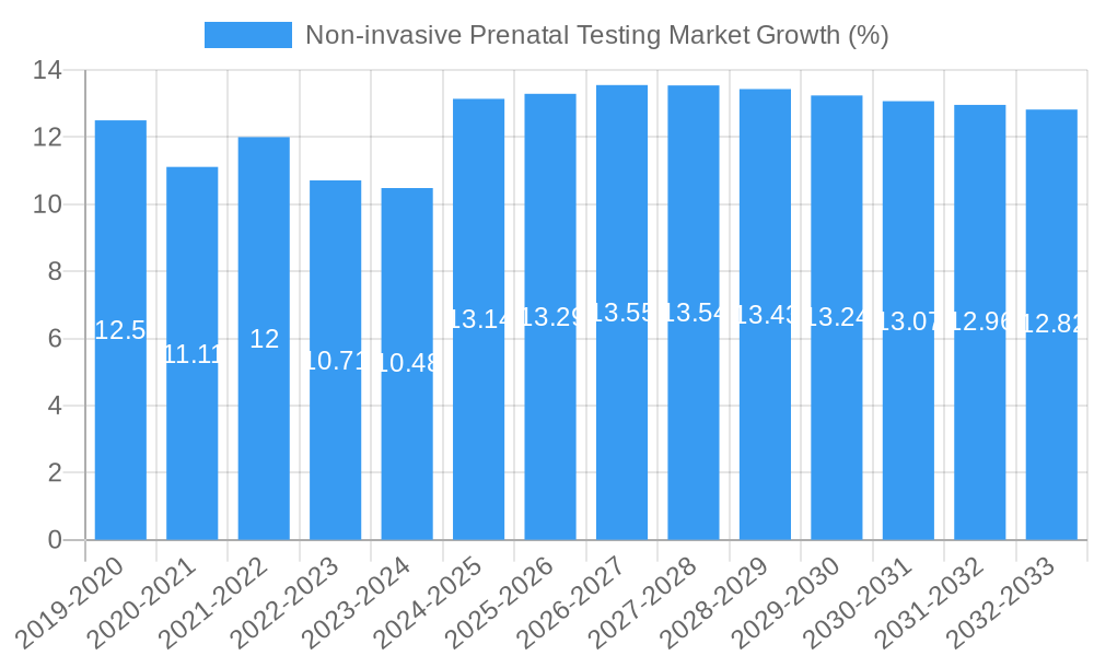 Non-invasive Prenatal Testing Market Growth