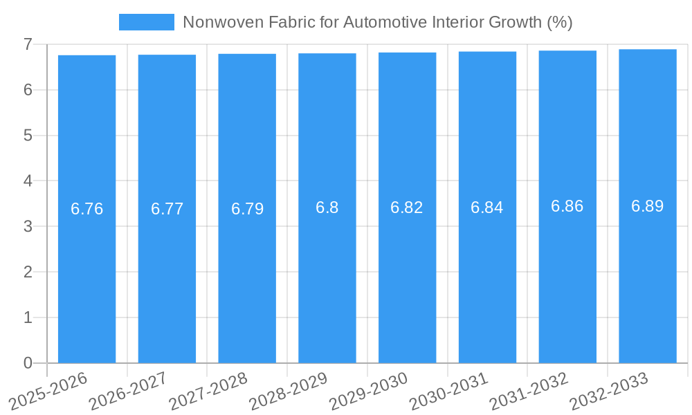 Nonwoven Fabric for Automotive Interior Growth