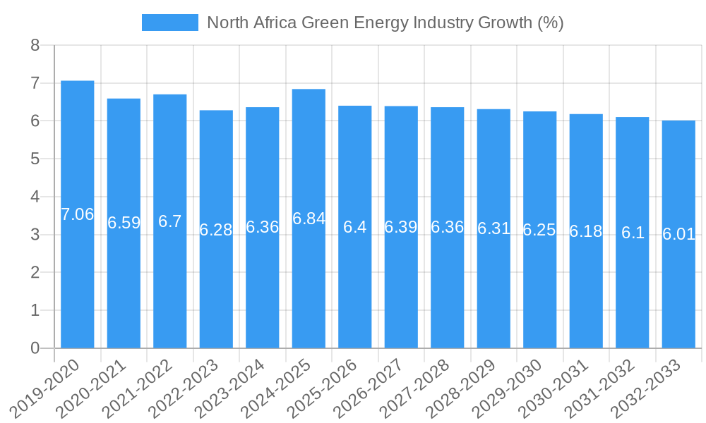 North Africa Green Energy Industry Growth