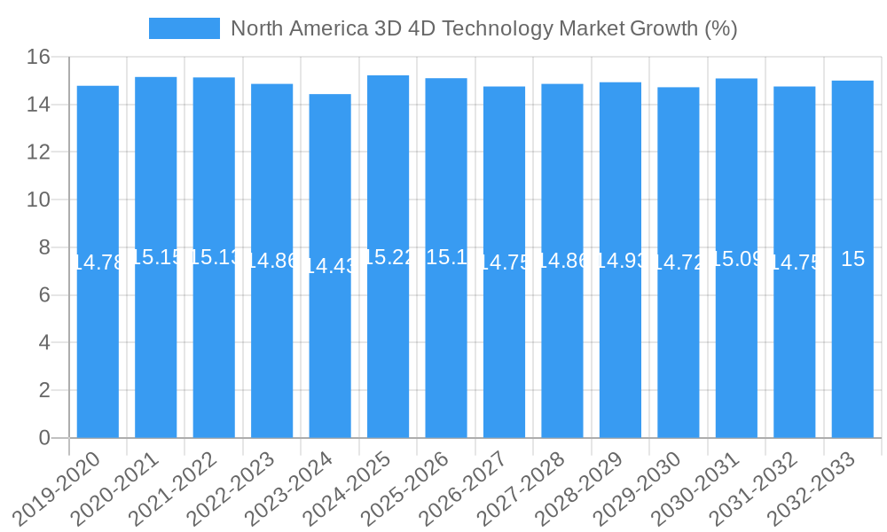 North America 3D 4D Technology Market Growth