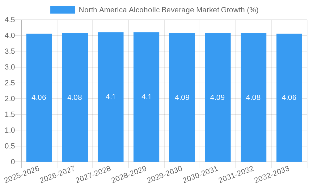 North America Alcoholic Beverage Market Growth
