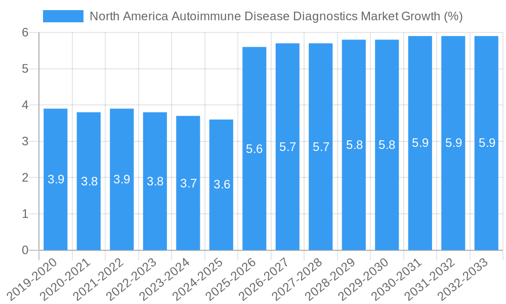 North America Autoimmune Disease Diagnostics Market Growth