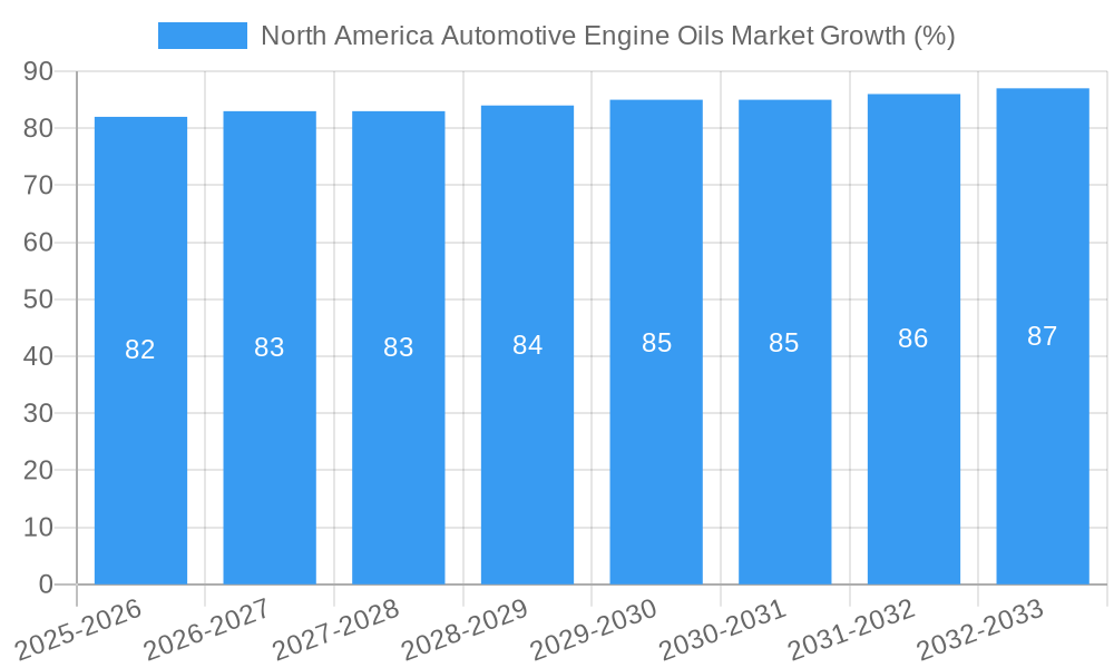 North America Automotive Engine Oils Market Growth