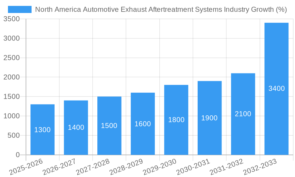 North America Automotive Exhaust Aftertreatment Systems Industry Growth