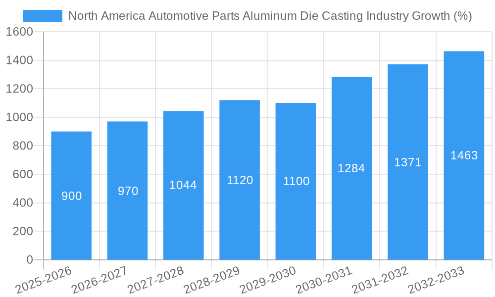 North America Automotive Parts Aluminum Die Casting Industry Growth