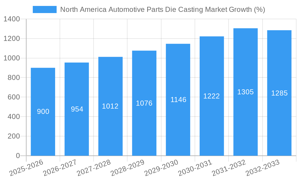 North America Automotive Parts Die Casting Market Growth