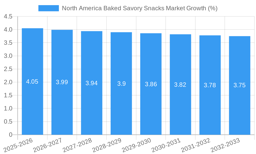 North America Baked Savory Snacks Market Growth