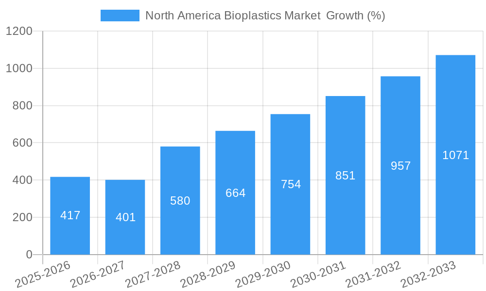North America Bioplastics Market Growth