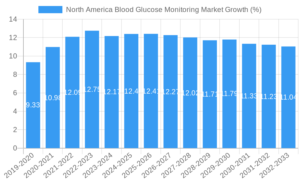 North America Blood Glucose Monitoring Market Growth