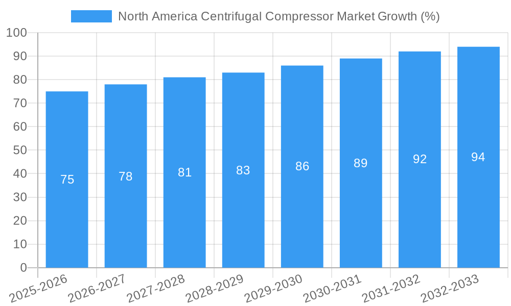 North America Centrifugal Compressor Market Growth