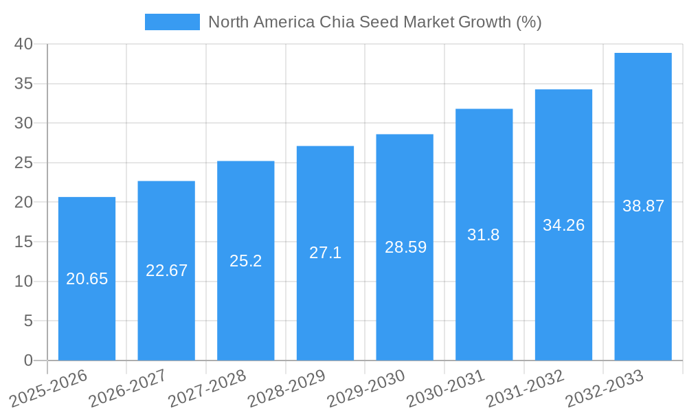 North America Chia Seed Market Growth