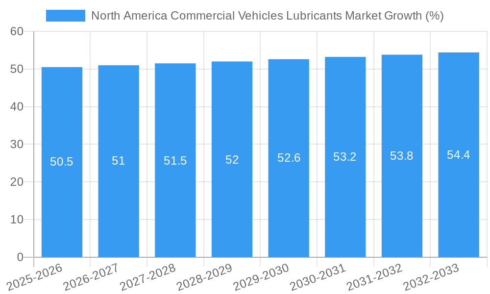 North America Commercial Vehicles Lubricants Market Growth
