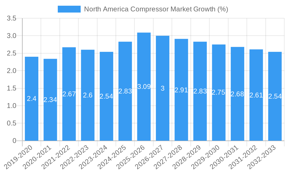 North America Compressor Market Growth