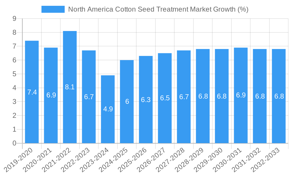North America Cotton Seed Treatment Market Growth
