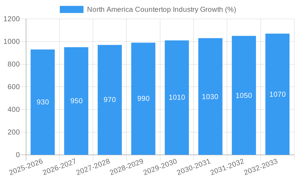North America Countertop Industry Growth
