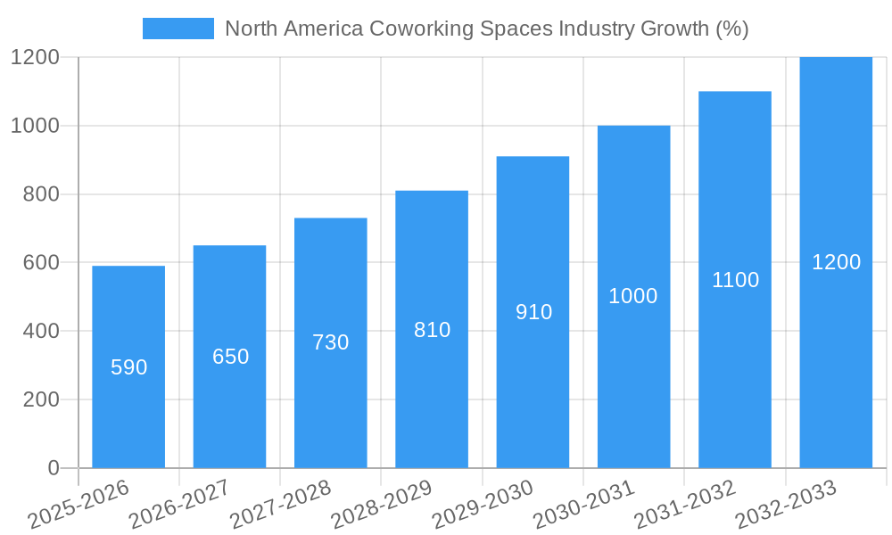 North America Coworking Spaces Industry Growth